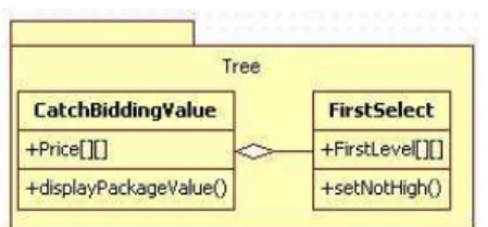 圖 4.12  計算得標者程式 UML 類別圖 