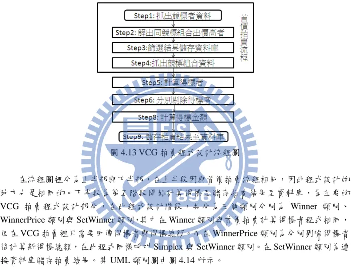 圖 4.14 VCG 拍賣程式 UML 類別圖 