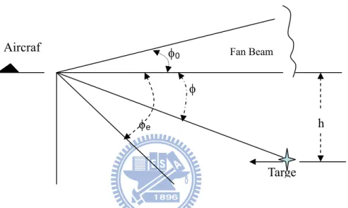 Fig. 2.8 Cosecant-squared antenna coverage 