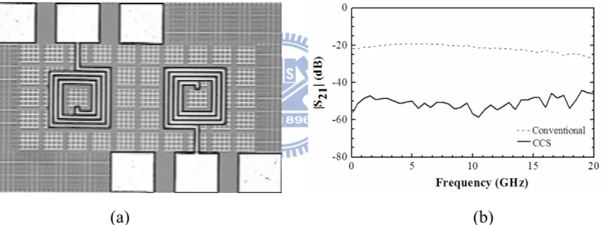 Fig. 3.3 (a) The chip photo for measuring cross-coupling of two inductors located 90 μm apart  using CCS TLs, and (b) measured transmission coefficient of the adjacent inductors on the  CMOS substrate.