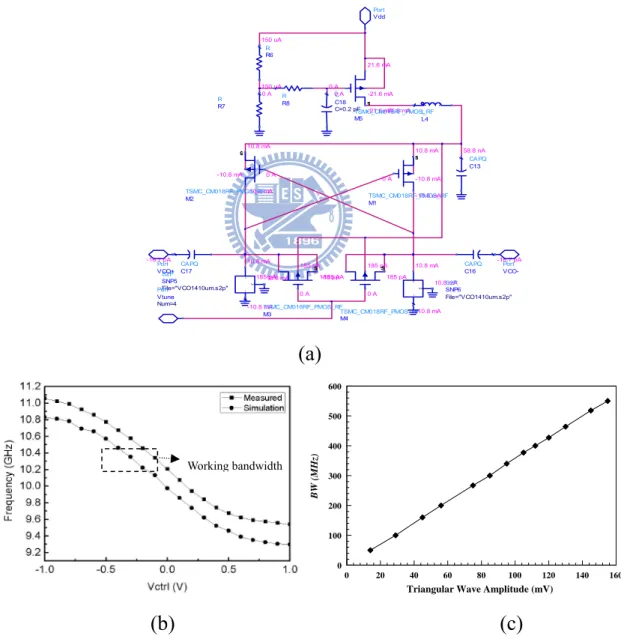 Fig. 3.8 (a) Schematic of the VCO by the MOS capacitor, (b) Frequency tuning characteristics,  and (c) measured modulated bandwidth against the input amplitude, of the triangular wave for  the on-chip VCO in CMOS transceiver