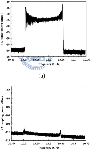 Fig. 3.9 Measured spectra of the CMOS FMCW transceiver: (a) spectrum at output of  transmitting path, (b) spectrum at input of receiving path