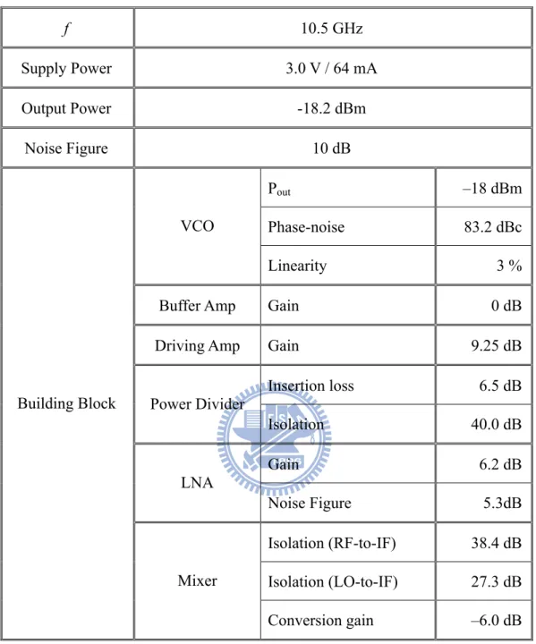 Table 3.2 Performance of Prototype in Fig. 3.6  f  10.5 GHz  Supply Power  3.0 V / 64 mA  Output Power  -18.2 dBm  Noise Figure  10 dB  P out  –18  dBm  Phase-noise 83.2  dBc VCO   Linearity 3  % 