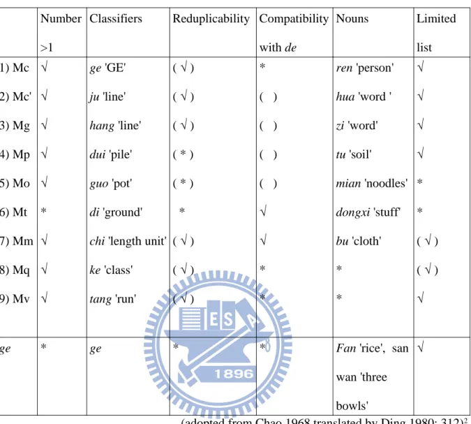 Table 2.1. The classifier system Number