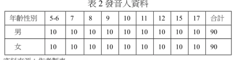 表 2 發音人資料 年齡性別 5-6 7 8 9 10 11 12 15 17 合計 男 10 10 10 10 10 10 10 10 10 90 女 10 10 10 10 10 10 10 10 10 90          資料來源：作者製表。 （三）錄音 錄音工作以華碩型號 UX31E 筆記型電腦作為錄音工具，PRAAT  VERSIoN5.3.51 為錄音程式，羅技耳機麥克風為硬體收音設備，型號 PN 981-000017。錄音者頭戴耳機式麥克風，發音部位距離麥克風右下 方 45 度角約 9-1
