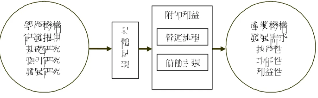 圖 3  產學合作規劃之諮詢流程  對於發展研究的具體呈現方式，是協助產業界取得非公司內部資源的管道，以及發展建議 的諮詢。  ｢附加利益｣部分是以學術機構的研發成果為基礎，透過產學合作規劃，強調學術研究成果 成為產業利用之｢營運流程｣與｢價值主張｣的核心。例如能夠直接且具體指出該研究成果具有產 業及技術發展上的定位、價值與影響力，或指明是不可或缺，或極具獨特競爭優勢之附加價值。 同時為將學術研發成果成為產業運用的一環，而避免發生在創新管理之  ｢非此地發明，not invent  here, NIH｣  