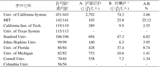 表 3  美國大學經經費與授權收入比較 (2004 年)  學術名稱  專利數/  發明數  A.  研發經費 (百萬美元)  B.  授權收入(百萬美元)  A/B %  Univ