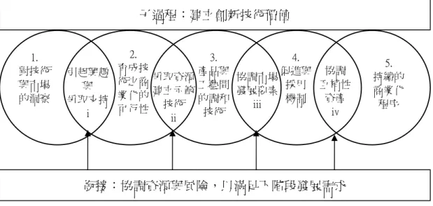 圖 1  技術商業化的過程  資料來源：Jolly (1997)    五階段發展過程中，在邁進到下階段前，會產生銜接的介面議題，而亦有其程序處理的重 要性，依序為：(i) 1-2 過程間，引起專案業者的興趣，並進而爭取支持；(ii) 2-3 過程間，爭取資 源以建立示範技術；(iii) 3-4 過程間，協調市場發展要素，以進行商業化之準備；(iv) 4-5 過程間， 協調互補性資產。此四銜接圍繞著五階段子過程，主要係為了以創新研發活動價值創造為核心， 提供資源協調、風險管理等周邊的促進議題。同時，亦說明許