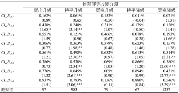 表 3    證券商利益衝突指數敘述統計分析  推薦評等改變分類  賣出升級  持平升級  買進升級  持平降級  買進降級  CI_B i,t,1  CI_B i,t,2  CI_B i,t,3  CI_B i,t,4  CI_B i,t,5  CI_B i,t,6  CI_B i,t,7  CI_B i,t,8  0.162% (0.89) 0.438% (1.68)* 0.551% (1.59) 0.306% (0.77) 0.561% (1.21) 0.386% (0.73) 0.776% (1.3