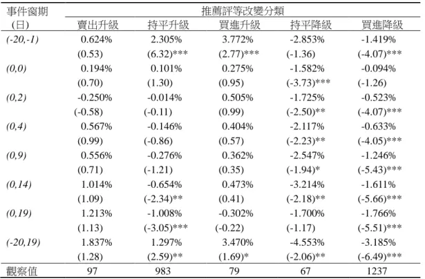 表 6    推薦評等改變與標的個股累積異常報酬率  事件窗期    (日)  推薦評等改變分類 賣出升級 持平升級 買進升級  持平降級  買進降級  (-20,-1) (0,0) (0,2) (0,4) (0,9)  (0,14) (0,19) (-20,19)  0.624% (0.53) 0.194% (0.70) -0.250% (-0.58) 0.567% (0.99) 0.556% (0.71) 1.014% (1.09) 1.213% (1.13) 1.837%  (1.28)  2.305