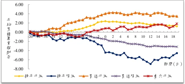 圖 3  標的個股於發佈前後 20 日之平均累積異常報酬率  級與降級當中，降級比升級更能反映重要的資訊；換句話說，推薦評等的降級是對股票反映 出重大的負面資訊，但升級並不保證是對該標的個股反映出正面的訊息，此結果與黃旭輝和 許惠婷  (民 93)  相似。  5.4.2  證券商累積異常報酬率  為了解證券商持有被其推薦股票之績效，我們將證券商於發佈前後事件窗期之證券商累 積異常報酬率彙整於表 7。從表 7 可觀察到，在推薦評等改變發佈之前 4 週  (-4,0)，持平升級 與買進升級之累積異常報酬率顯著