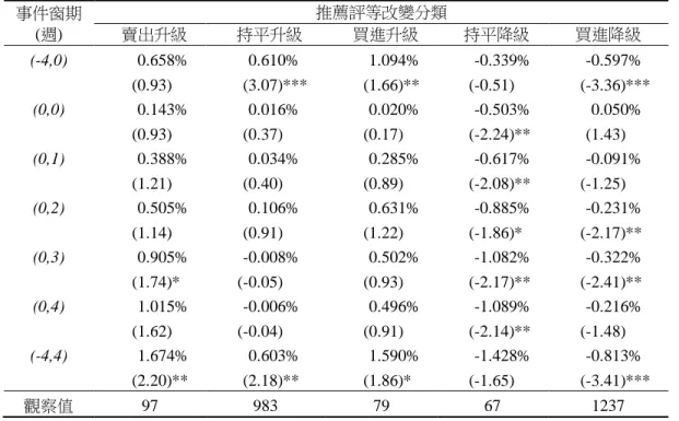 表 7    推薦評等改變與證券商累積異常報酬率  事件窗期  (週)  推薦評等改變分類   賣出升級   持平升級   買進升級    持平降級  買進降級  (-4,0) (0,0) (0,1) (0,2) (0,3)  (0,4) (-4,4) 0.658% (0.93) 0.143% (0.93) 0.388% (1.21) 0.505% (1.14) 0.905% (1.74)* 1.015% (1.62) 1.674%  (2.20)**  0.610%  (3.07)*** 0.016% (