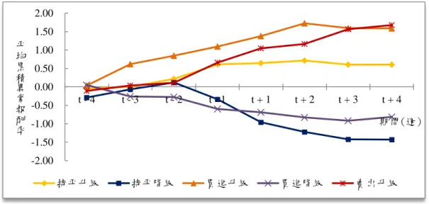 圖 6    證券商發佈前後 4 週之平均累積異常報酬率  5.5  利益衝突操作之獲利性  本節探討在不同推薦評等改變下，證券商利益衝突指數與標的個股利益衝突指數分別對 證券商和標的個股累積異常報酬率之影響，依序說明如下。  5.5.1  利益衝突操作對證券商累積報酬率之影響  表 8 彙整證券商利益衝突操作對證券商累積異常報酬率影響之實證結果，Panel A 為賣出 升級、Panel B 為持平升級、Panel C 為買進升級、Panel D 為持平降級與 Panel E 為買進降級 的結果。從表 8 