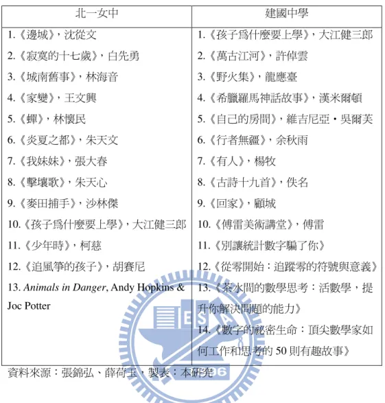 表 4-1  臺北市兩所公立高中暑假新生書單（2008 年）  北一女中  建國中學  1. 《邊城》，沈從文  2. 《寂寞的十七歲》，白先勇  3. 《城南舊事》，林海音  4