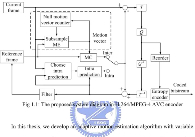 Fig 1.1: The proposed system diagram in H.264/MPEG-4 AVC encoder 