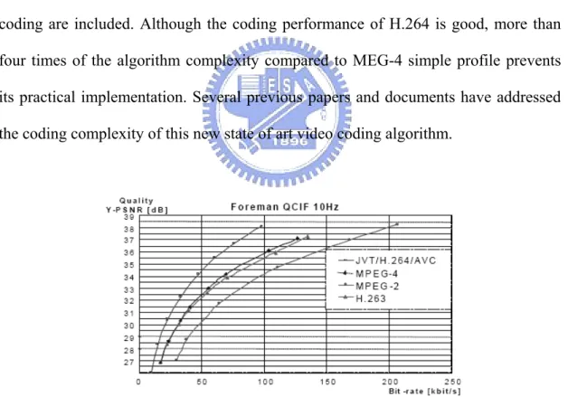 Fig 2.1: Rate-distortion curve comparison of H.264/MPEG-4 AVC with  previous standards