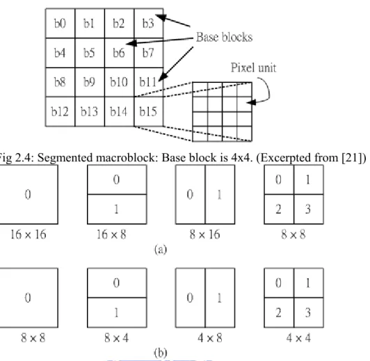 Fig 2.4: Segmented macroblock: Base block is 4x4. (Excerpted from [21]) 