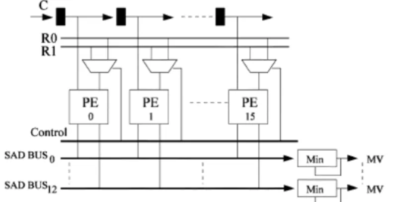 Fig 2.6: One-dimensional array VBSME architecture in the paper [21]. 