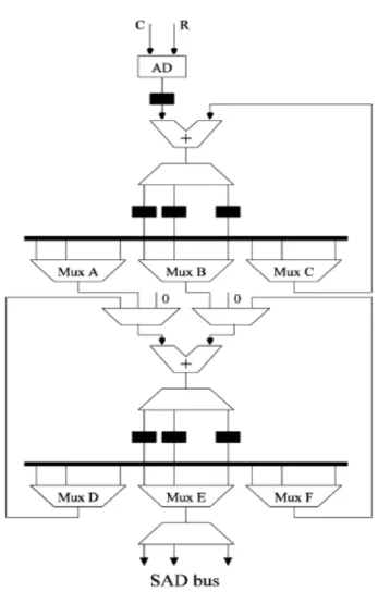 Fig 2.7: Process element of the FS-VBSME architecture in [21] (Excerpted  from [21]) 