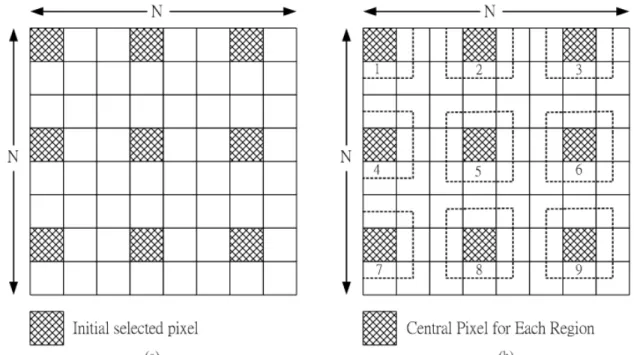 Fig 2.10: Adaptive pixel selection (a) nine selected pixels. (b) The selected  pixels in (a) are considered as the central pixel for each region, the  dotted lines indicate the neighbor pixels of respective central pixels in  each region