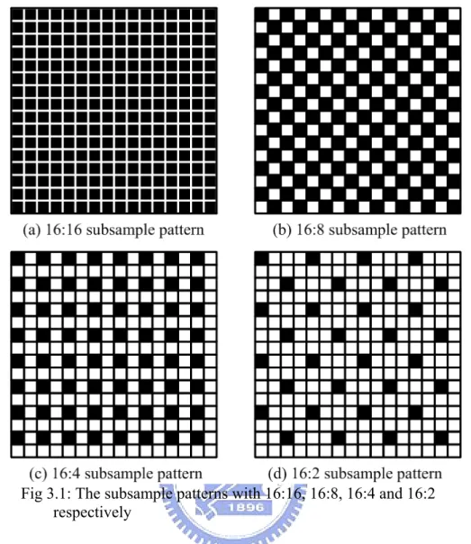 Fig 3.1: The subsample patterns with 16:16, 16:8, 16:4 and 16:2  respectively 