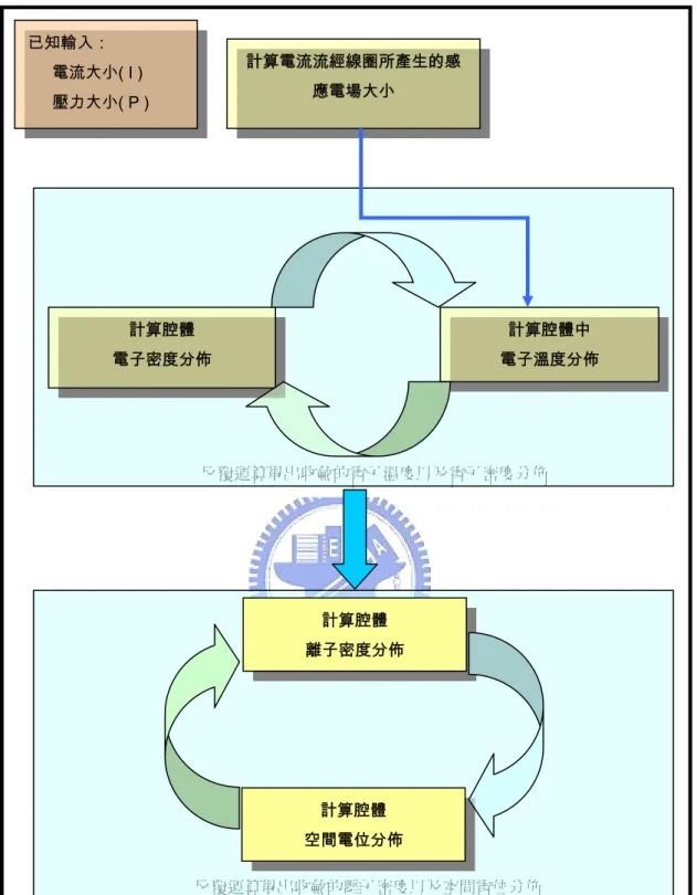 圖 3-2 電腦模擬流程圖  反覆運算得出收斂的離子密度以及空間電位分佈  反覆運算得出收斂的電子溫度以及電子密度分佈 計算電流流經線圈所產生的感應電場大小  計算腔體中  電子溫度分佈 計算腔體 電子密度分佈 計算腔體 離子密度分佈 計算腔體 空間電位分佈 已知輸入： 電流大小( I ) 壓力大小( P ) 