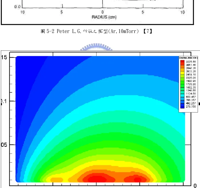圖 5-3 感應電場分佈圖(輸入電流 50 安培，10mTorr) 