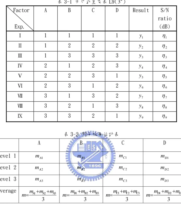 表 3-1 田口式直交表 L9( 3 4 )   Factor  Exp.  A  B  C  D  Result  S/N  ratio (dB)  Ⅰ  1  1  1  1  y   1 η 1 Ⅱ  1  2  2  2  y   2 η 2 Ⅲ  1  3  3  3  y   3 η 3 Ⅳ  2  1  2  3  y   4 η 4 Ⅴ  2  2  3  1  y   5 η 5 Ⅵ  2  3  1  2  y   6 η 6 Ⅶ  3  1  3  2  y   7 η 7 Ⅷ  3 