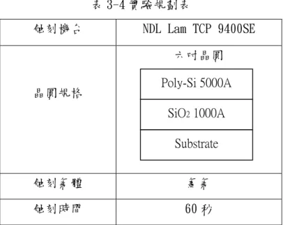 表 3-4 實驗規劃表  蝕刻機台  NDL Lam TCP 9400SE  晶圓規格  六吋晶圓  蝕刻氣體  氯氣  蝕刻時間  60 秒  Poly-Si 5000A   SiO2 1000A     Substrate  表 3-5 實驗參數範圍  因子  水準  電漿功率 (W)  偏壓功率 (W)  壓力  (mTorr)  氯氣流量 (sccm)  1  200  150  8  80  2  400  200  10  100  3  600  250  12  120  表 3-6 蝕刻率