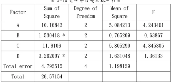 表 3-16 電子密度變異數分析表  Factor  Sum of  Square  Degree of Freedom  Mean of Square  F  A  10.16843  2  5.084213  4.243461  B  1.530418 * 2  0.765209  0.63867  C  11.6106  2  5.805299  4.845305  D  3.262097 * 2  1.631048  1.36133  Total error 4.792515  4  1.19812