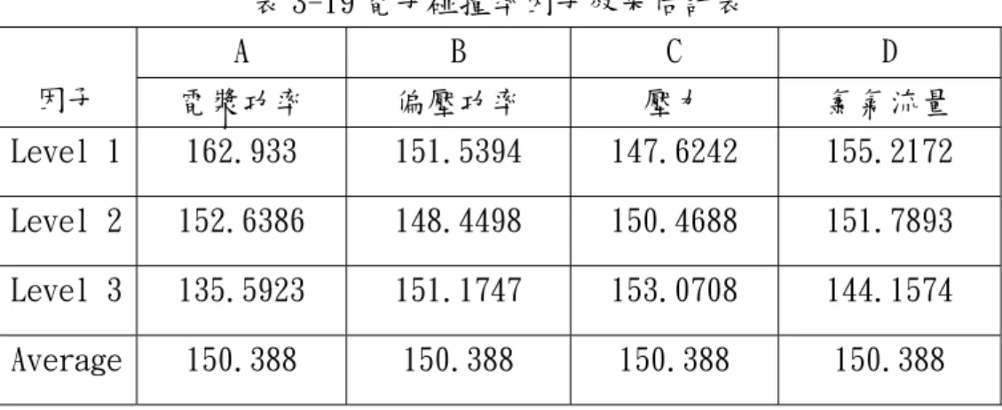 表 3-19 電子碰撞率因子效果估計表  A  B  C  D  因子  電漿功率  偏壓功率  壓力  氯氣流量  Level 1  162.933  151.5394  147.6242  155.2172  Level 2  152.6386  148.4498  150.4688  151.7893  Level 3  135.5923  151.1747  153.0708  144.1574  Average  150.388  150.388  150.388  150.388  表 3-20