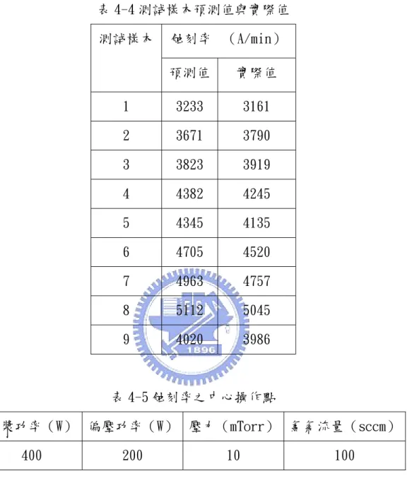 表 4-4 測試樣本預測值與實際值  蝕刻率 （A/min） 測試樣本 預測值 實際值  1  3233  3161  2  3671  3790  3  3823  3919  4  4382  4245  5  4345  4135  6  4705  4520  7  4963  4757  8  5112  5045  9  4020  3986  表 4-5 蝕刻率之中心操作點  電漿功率（W）  偏壓功率（W） 壓力（mTorr） 氯氣流量（sccm） 400  200  10  100 