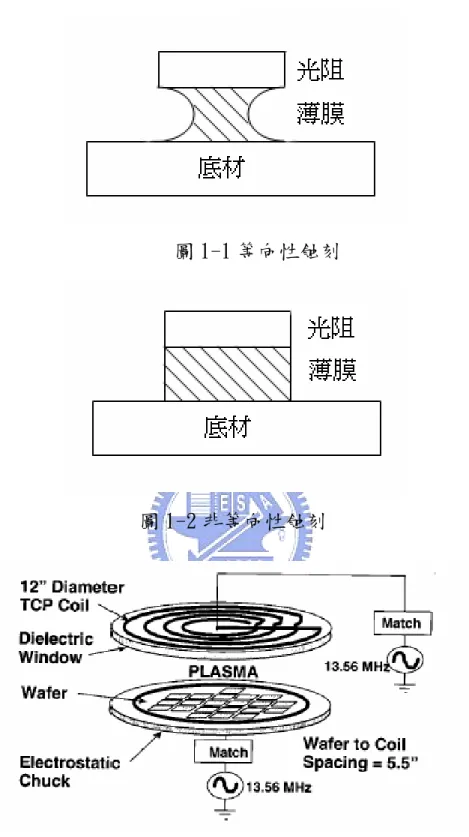 圖 1-1 等向性蝕刻 