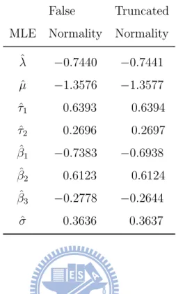 Table 3: MLEs without interaction under the false normality assumption and the trun- trun-cated normality assumption, respectively, for Example 3.1.