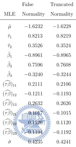 Table 4: MLEs with λ = −1 under the false normality assumption and the truncated normality assumption, respectively, for Example 3.1.