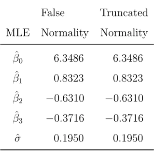 Table 10: MLEs with λ = 0 and without quadratic terms under the false normality assumption and the truncated normality assumption, respectively, for Example 3.2.