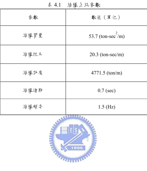表 4.1  結構系統參數  參數  數值（單位）  結構質量  53.7 (ton-sec 2 /m)  結構阻尼  20.3 (ton-sec/m)  結構勁度  4771.5 (ton/m)  結構週期  0.7 (sec)  結構頻率  1.5 (Hz) 