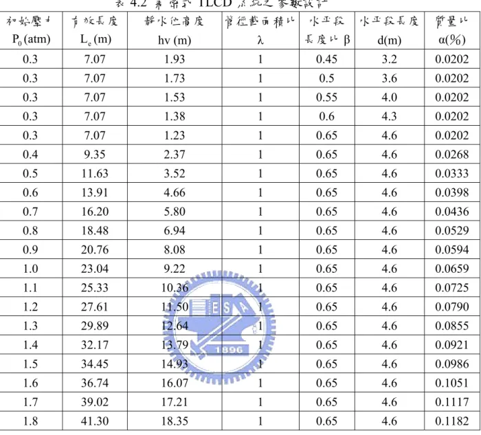 表 4.2  氣密式 TLCD 系統之參數設計  初始壓力 P (atm)  0 有效長度   L (m) e 靜水位高度   hv (m)  管徑截面積比λ  水平段長度比 β  水平段長度 d(m)  質量比α(％)  0.3 7.07  1.93  1  0.45 3.2  0.0202  0.3 7.07  1.73  1  0.5 3.6  0.0202  0.3 7.07  1.53  1  0.55 4.0  0.0202  0.3 7.07  1.38  1  0.6 4.3  0.0202