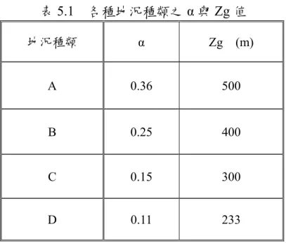 表 5.1  各種地況種類之 α 與 Zg 值  地況種類  α  Zg  (m)  A 0.36 500  B 0.25 400  C 0.15 300  D 0.11 233  表 5.2  台北 101 大樓之結構系統參數  參數  第一振態（X 方向）  第三振態（扭轉方向）  結構質量  5371.7  (ton-sec^2/m)  2998900  (ton-sec^2/rad)  結構阻尼  192.38  (ton-sec/m)  157000  (ton-sec/rad)  結構勁度  4