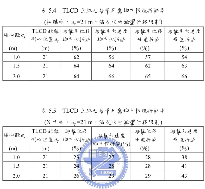 表 5.4  TLCD 系統之結構反應均方根值折減率  (扭轉向， e T =21 m，滿足水柱激盪位移限制)  偏心距 e   y (m)  TLCD 距離 形心位置 e  T(m)  結構角位移均方根折減(％)  結構角加速度均方根折減 (％)  結構角位移峰值折減(％)  結構角加速度峰值折減 (％)  1.0 21  62  56  57  54  1.5 21  64  64  62  63  2.0 21  64  66  65  66  表 5.5  TLCD 系統之結構反應均方根值折減率  