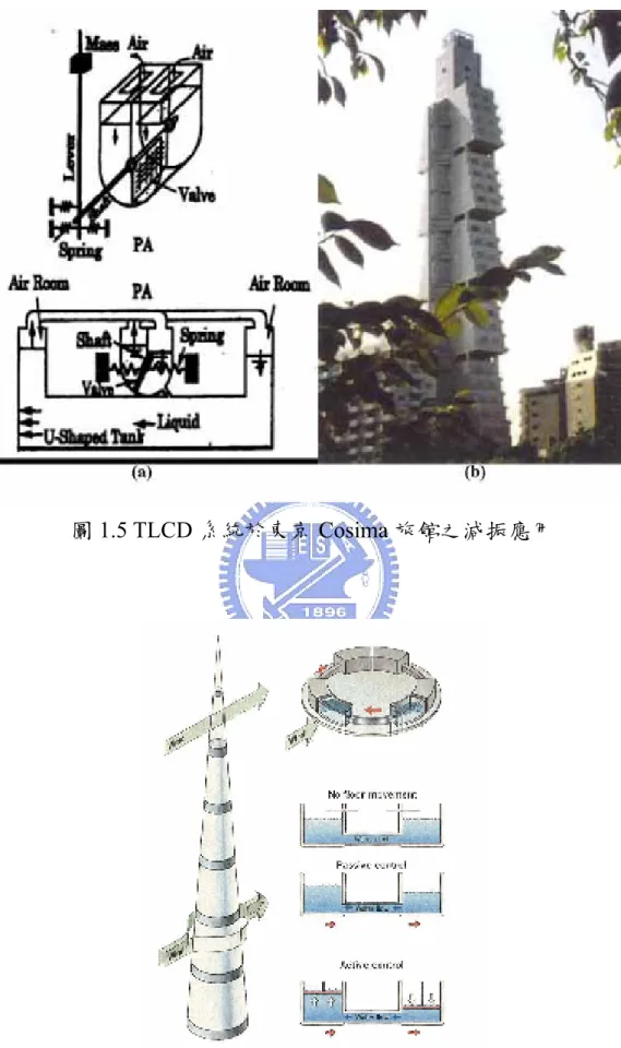 圖 1.5 TLCD 系統於東京 Cosima 旅館之減振應用 