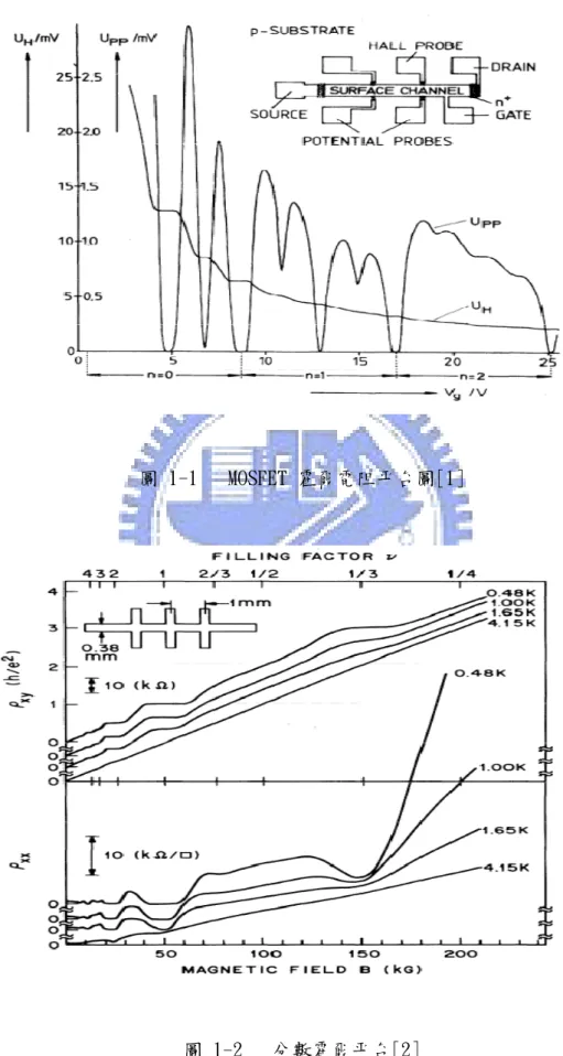 圖 1-1   MOSFET 霍爾電阻平台圖[1] 