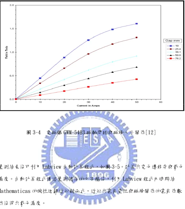 圖 3-4  電磁鐵 GWM-5403 磁軸間距與磁場大小關係[12]        量測結束後可利用 Labview 自動計算程式，如圖 3-5。計算出電子遷移率與載子 濃度。自動計算程式讀進量測儲存的文字檔後，利用 Labview 程式內建聯結 Mathematicas 的線性迴歸近似副函式，近似出霍爾電阻與磁場關係的霍爾係數 然後得出載子濃度。  表面閘極偏壓調變通道載子濃度的量測，是利用 Keithley 2602 雙通道電壓 電流源加一偏壓於表面電極。在偏壓時可以同時觀測表面閘極與樣品間的漏電流，