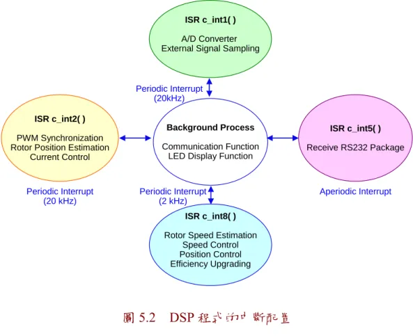 圖 5.2  DSP 程式的中斷配置 