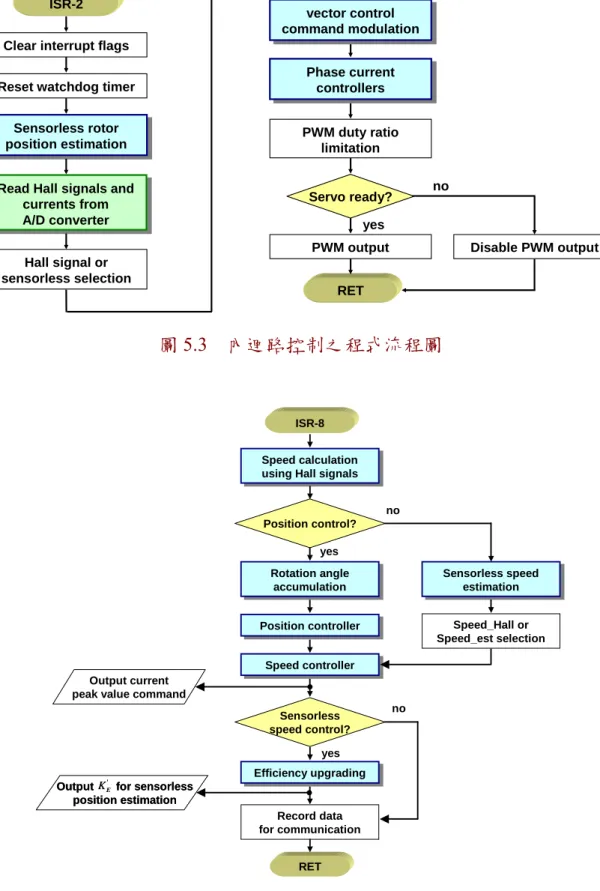 圖 5.4  外迴路控制之程式流程圖 