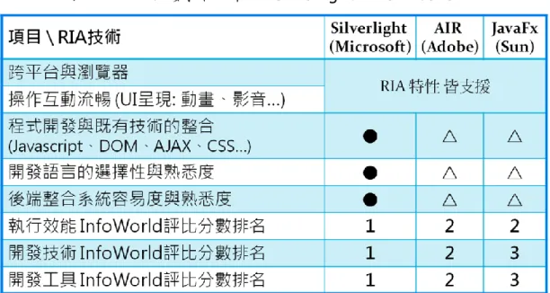 表  1：RIA 開發技術比較：  Silverlight、Flex、JavaFx 