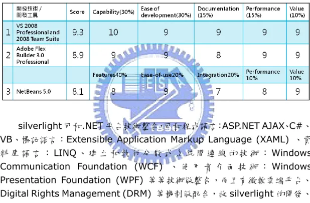 表  3：InfoWorld 對 RIA 工具比較：  Silverlight、Flex、JavaFx 