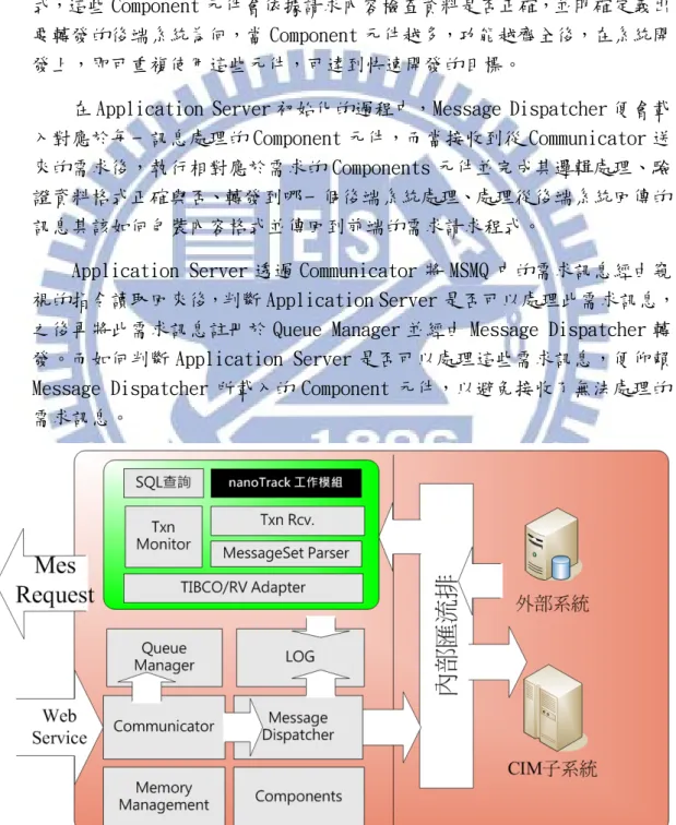 圖 15 為 Application Server 的程式設計架構，Application Server 中 Components 元件是構成此程式很重要的一個部份，每一個 Component 元 件分別應對於從網路服務而來的不同請求，對於這些請求做出相應的行為模 式，這些 Component 元件會依據請求內容檢查資料是否正確，並明確定義出 要轉發的後端系統為何，當 Component 元件越多，功能越齊全後，在系統開 發上，即可重複使用這些元件，可達到快速開發的目標。 