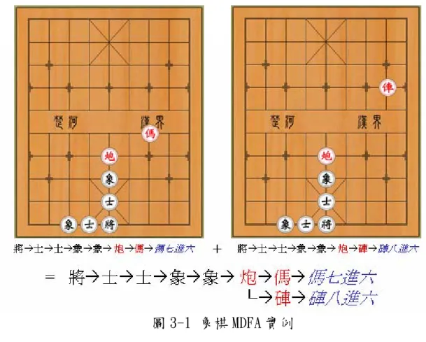 圖 3-1 象棋 MDFA 實例 
