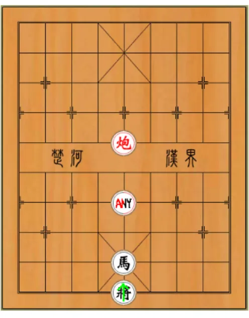 圖 3-3 棋子相對位置  3.2 完整的建置及使用棋形流程  本篇所提出的方法，為使用一圖形化介面棋形編輯器，來產生 並且讀取代儲存棋形，儲存起來的棋形原始檔案，可以再經由編譯 器轉換成一 MDFA，再依照此 MDFA 產生比對棋形所需的程式碼。流 程如圖 3-4 所示。  圖 3-4 完整的建置及使用棋形流程 